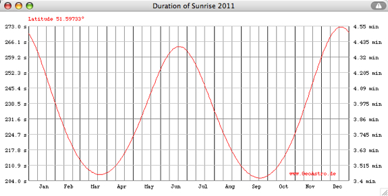 diagram sunrise sundet graph