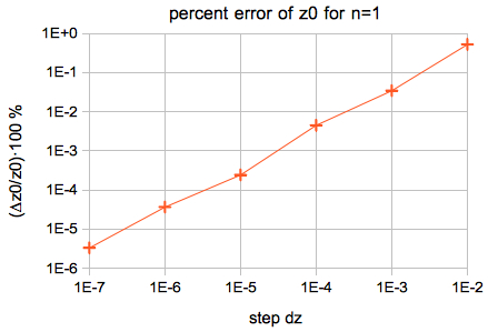 numerical sulution accuracy error