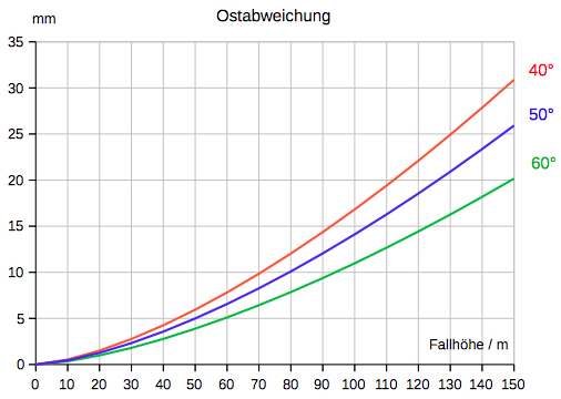 Diagramm Ostablenkung Breite Fallhhe