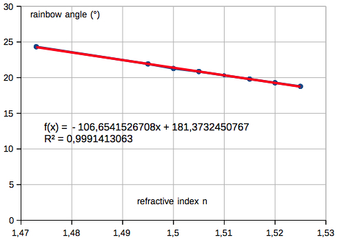 refractive index
                          rainbow angle